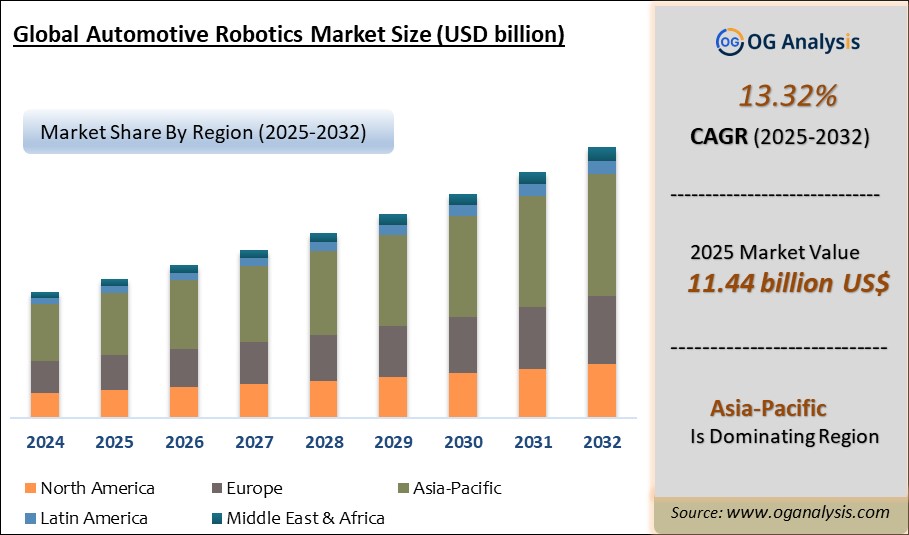 Global Automotive Robotics Market Analysis 2025-2032: Industry Size, Share, Growth Trends, Competition and Forecast Report